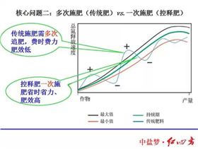 红四方缓控释肥高科技